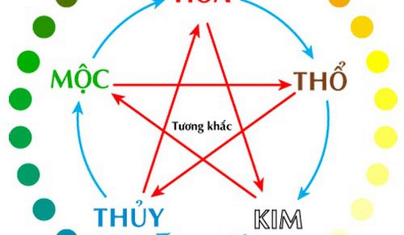 Ngũ hành là một hệ thống lý thuyết cổ xưa của người Trung Quốc